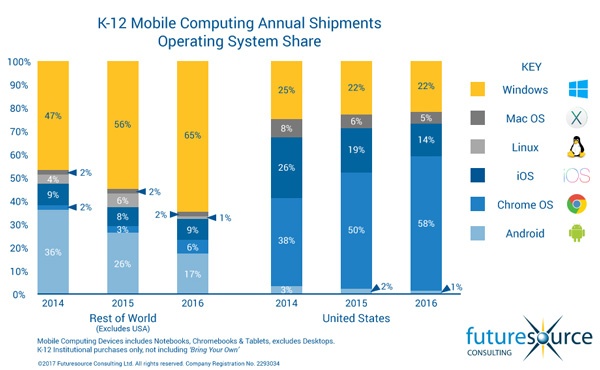 chromebook vs laptop graph