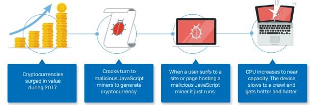 Cryptojacking process