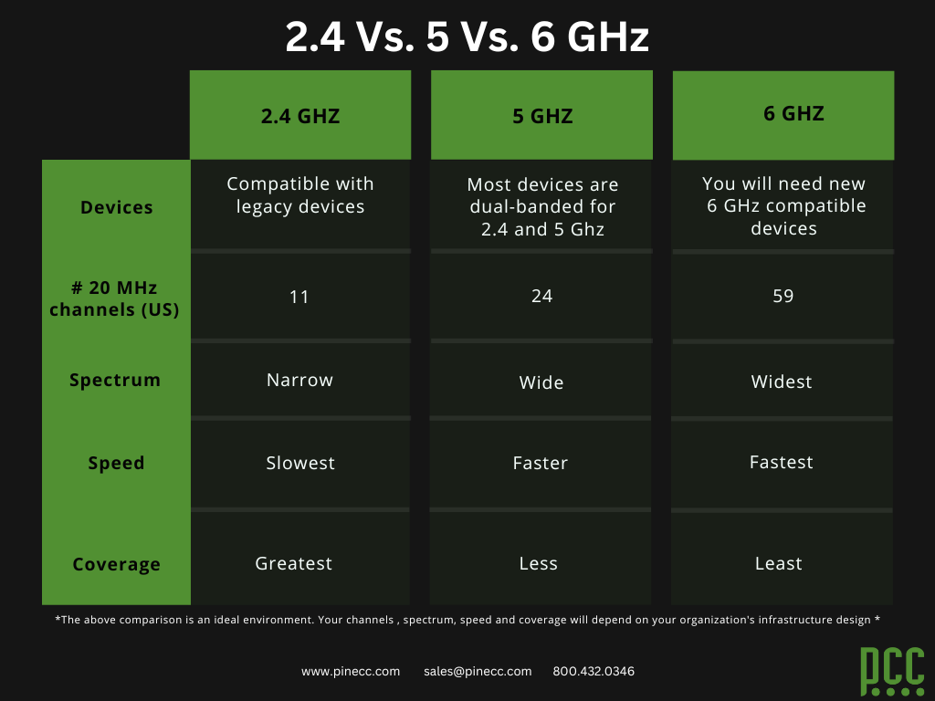 Pine Cove Consulting 2.4 verse 5 verse 6ghz-1