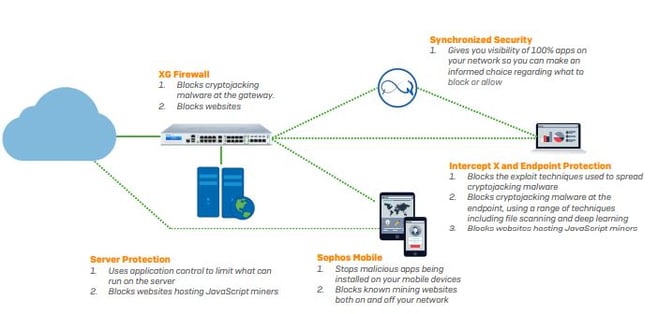 Sophos Protects Against Cryptojacking