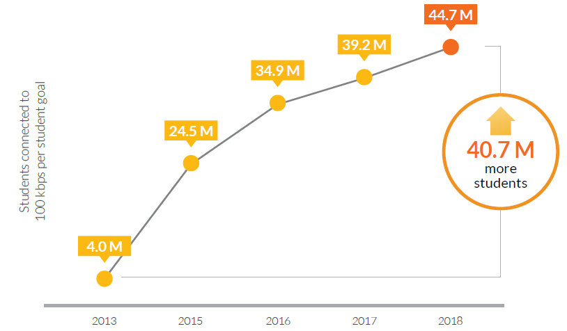 Internet Connectivity 2013-2018