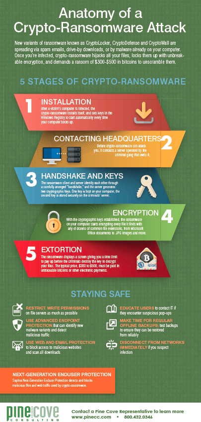 anatomy_of_a_crypto_ransomware_attack.png